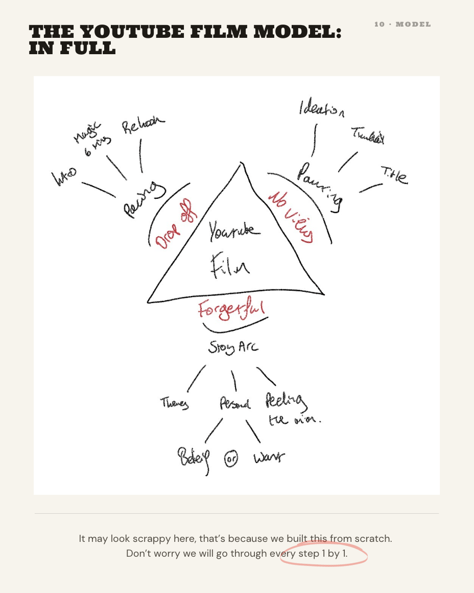 Page from the guide showing The YouTube Film Model in full
